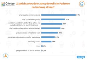 Polacy budują domy, bo chcą mieć ogród, więcej przestrzeni do życia oraz uznają to za bardziej opłacalne niż zakup mieszkania